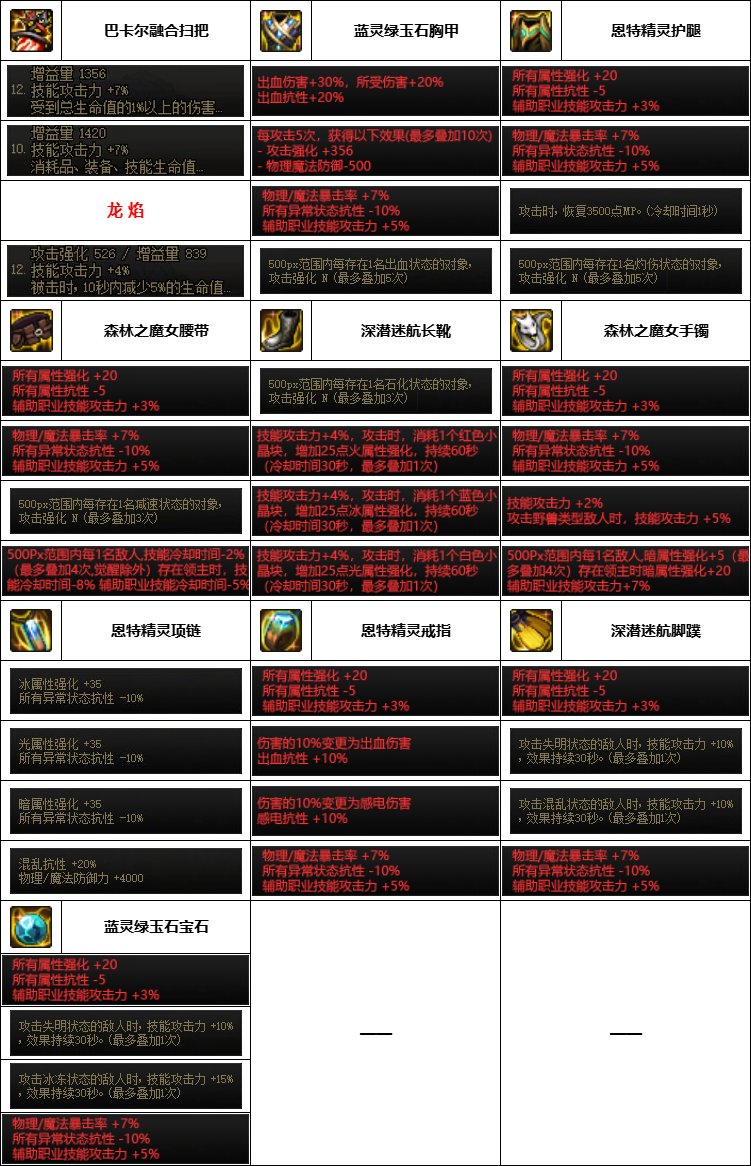 DNF神界版本奶萝装备怎么选_DNF神界版本奶萝装备选择