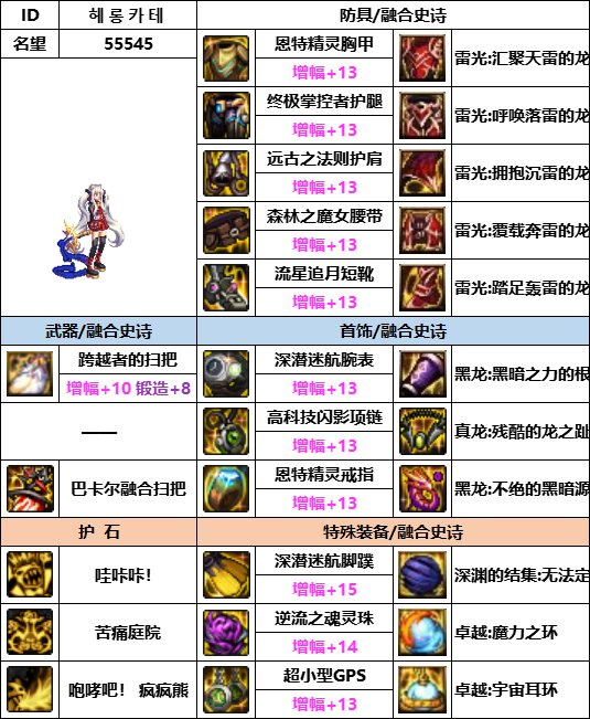 DNF神界版本奶萝装备怎么选_DNF神界版本奶萝装备选择