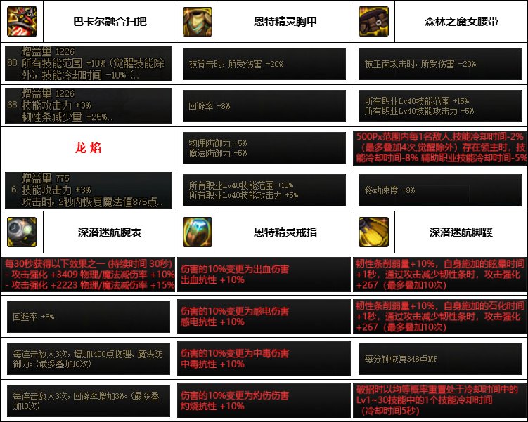 DNF神界版本奶萝装备怎么选_DNF神界版本奶萝装备选择