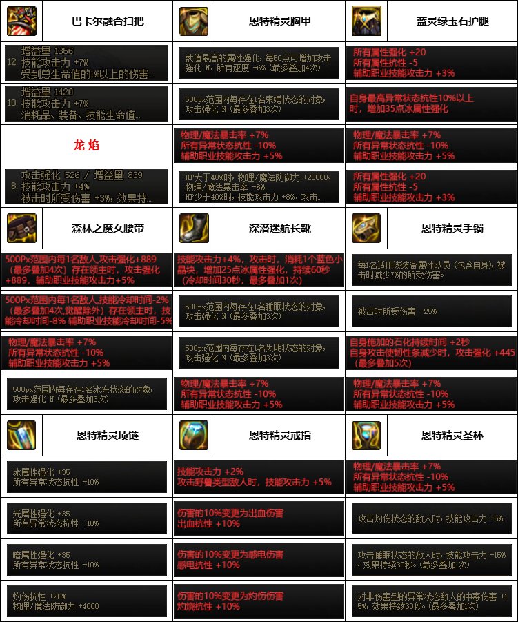 DNF神界版本奶萝装备怎么选_DNF神界版本奶萝装备选择