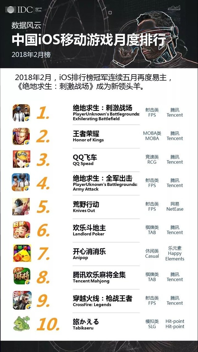 IDC：2月中国手游排行榜 王者荣耀依靠春节重回榜首