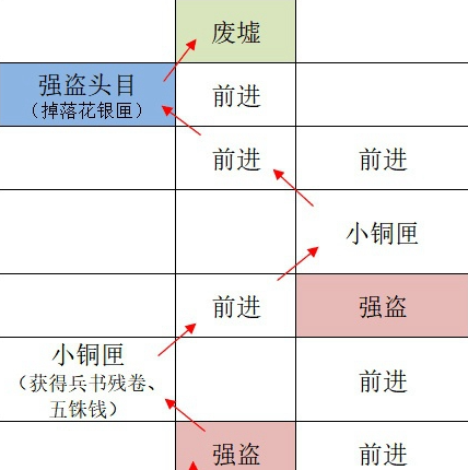 《如鸢》广陵据点重建路线一览