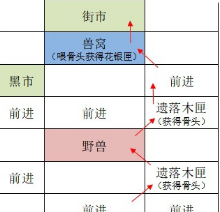 《如鸢》广陵据点重建路线一览