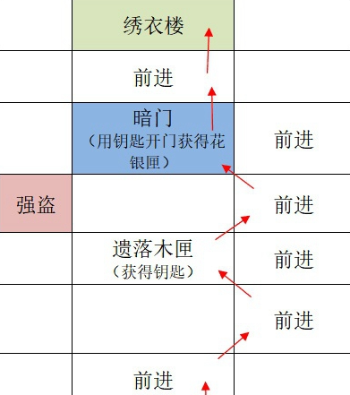 《如鸢》广陵据点重建路线一览