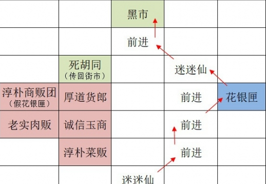 《如鸢》广陵据点重建路线一览