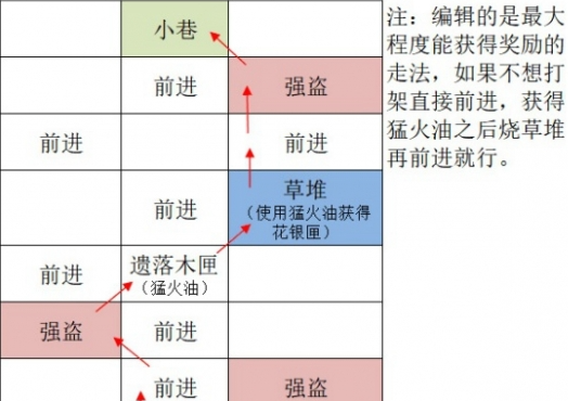 《如鸢》广陵据点重建路线一览