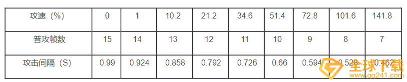 《王者荣耀》艾琳攻速阈值表分享